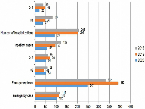 Figure 3 MICHC2018–2020 overview of CAT, mMRC, emergency and hospitalisation of COPD patients.