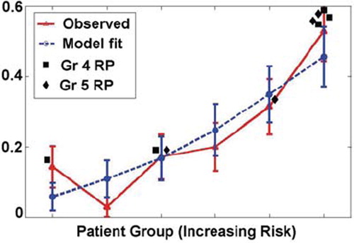 Figure 5. Mean predicted rates of RP vs. observed rates for patients binned by predicted risk. The patients are binned according to predicted risk of RP by the three-variable model (heart D10, lung D35, and maximum dose of the lung) with equal patient numbers in each bin. The mean predicted and observed event rates in each bin are (risk; events/pts.): (0.0581; 5/35), (0.1087; 1/35), (0.1671; 6/35), (0.2481; 7/35), (0.3494; 11/35), (0.4568; 18/35).