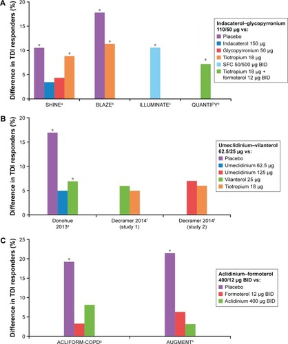 Figure 2 Differences between monotherapy and combination bronchodilators or placebo in TDI patient-response rates in published studies.