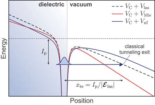 Figure 8. Schematic representation of tunneling from the surface of a dielectric. The dashed black curve reflects the effective potential for the atomic case (Coulomb + Laser). Solid red and blue curves represent the effective potentials when considering the enhanced linear (Mie) near-field and the full near-field for an atom located near the surface of a dielectric, respectively. From [Citation45].