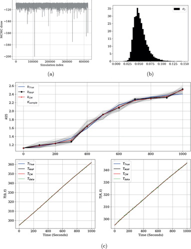 Figure 3. Example 2. (a) Trace plot. (b) Posterior distribution of σ2. (c) True and estimators Middle row depicts 2000 samples of the posterior distribution of the thermal conductivity coefficient. At the bottom row are shown the corresponding temperatures evaluated at r=0 and r=R respectively. Hierarchical modelling.