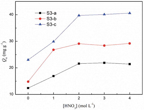 Figure 4. Effect of acid concentration on the adsorption of Eu(III). (C0 = 50 mg L−1, V = 10 mL, W = 10 mg, time = 6 h).