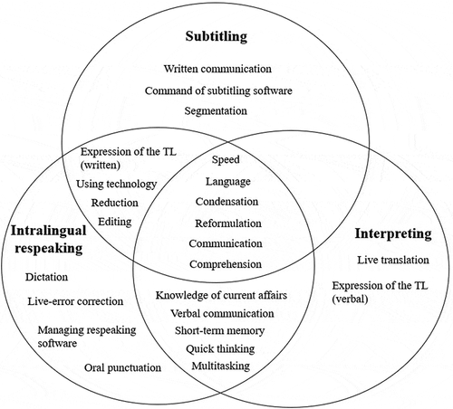 Figure 9. Task-specific skills required for interlingual respeaking