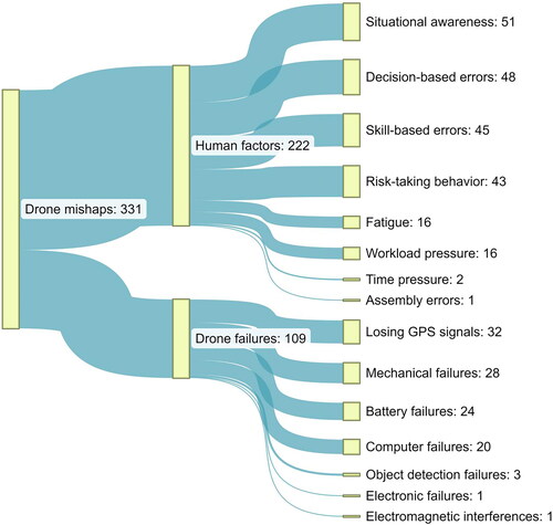 Figure 1. Sankey diagram of the causes of drone mishaps and their corresponding frequencies reported by the respondents, wherein the width of each link is proportional to the frequency of the cause of the reported mishap. Diagram created using SankeyMATIC.