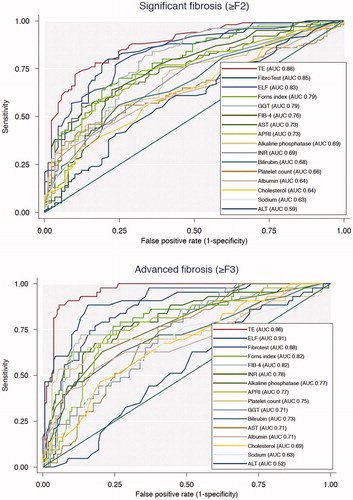 Figure 1. Diagnostic performance of the routine liver function tests and non-invasive markers shown in receiver operating characteristics curves. AUROC: area under receiver operating curves; ALT: alanine transaminase; AST: aspartate aminotransferase; GGT: gamma glutamyltransferase; INR: international normalized ratio; APRI: aspartate to platelet ratio index; FIB-4: fibrosis-4 score; ELF test: enhanced liver fibrosis test.