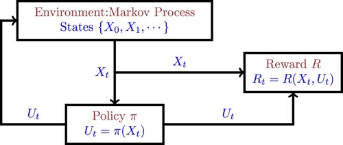 Figure 2. Depiction of a RL problem.