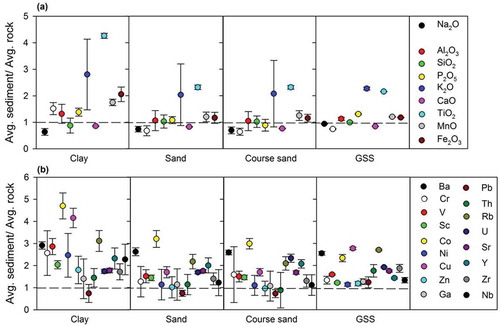 Figure 4. Distribution of (a) major oxides (wt %) and (b) trace elements (ppm) in sediments of different grain-size classes, normalized to their distribution in the underlying bedrock. Error bars are 2σ standard deviations, reflecting both uncertainty in the bedrock composition and variability in the sampled sediment