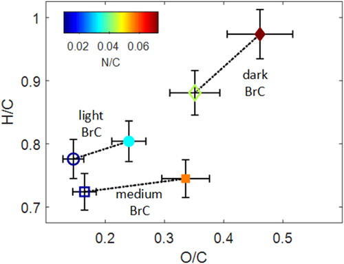 Figure 5. Van Krevelen diagram showing the H/C versus O/C for unoxidized (open symbols) and oxidized (solid symbols) BrC. Symbols are colored by N/C. Error bars represent ±12% uncertainty in O/C and ±4% uncertainty in H/C (Canagaratna et al. Citation2015).