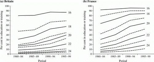 Figure 2  Proportion of women enrolled in education and training by age. Britain and France 1980–84 to 1995–99 Source: As for Table 1.