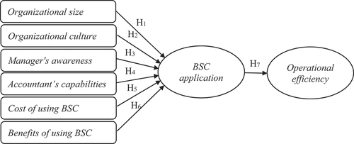 Figure 1. Proposed research model.