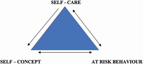 Figure 2. A hypothetical model of the relationship between self-concept, self-care and risky behaviour