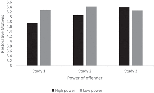 Figure 2. Effects of power on restorative motives for punishment (Studies 1–3).