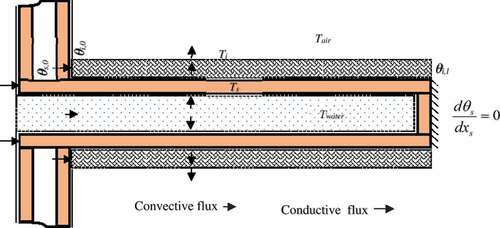 Figure 5. Vectorial representation of heat flux on the insulating material (i) and mild steel pipe (s) of an insulation testing rig