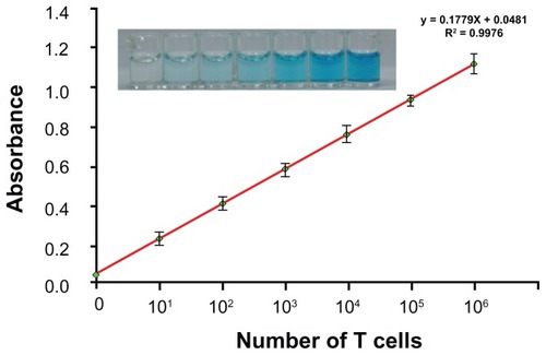 Figure 6 Semi-log plot of absorbance and the number of T helper cells detected by ELISA in a mixed cell population.Abbreviation: ELISA, enzyme-linked immunosorbent assay.