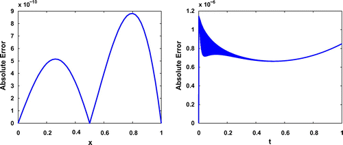 Figure 4. Errors obtained in approximating u(x,1) (left panel) and p(t) (right panel) with h=1/50 and τ=0.001.