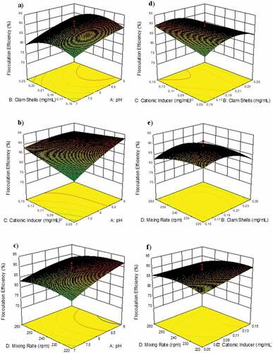 Figure 6. 3D response surface and contour plots illustrating the interaction effects of a) Perna viridis-pH, b) cationic inducer-pH, c) mixing rate-pH, d) cationic inducer-Perna viridis, e) mixing rate- Perna viridis, and f) mixing rate-cationic inducer on the flocculation efficiency of Chlorella sp. Flocculation.