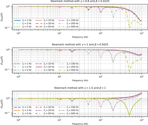 Figure 22. ratio between numerical and analytical transfer functions (Δt=0.005 and ζ=0.05).