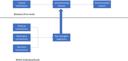 Figure 1. Theoretical model. (Source: author’s own creation)