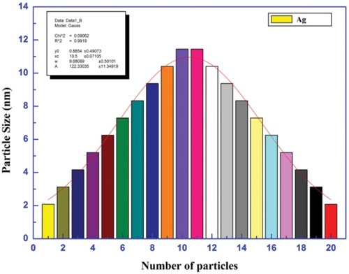 Figure 5 Particles size for silver nanoparticles.