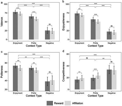 Figure 4. Interactions between context category and smile type for ratings of context valence (a), Enjoyment (b), Politeness (c), and Competitiveness (d) in Study 2. Error bars: 95% CI.