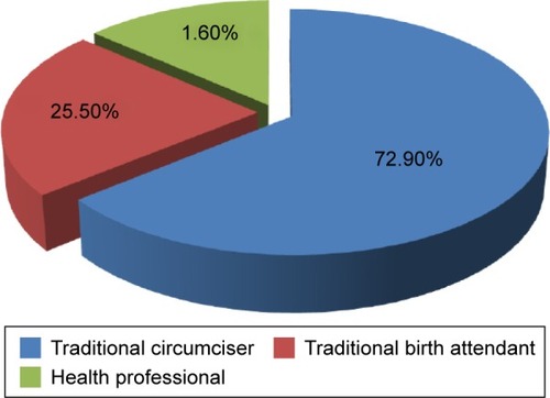 Figure 1 Reported circumciser among young adult female students in Jigjiga district, Somali region, Ethiopia, 2014 (n=651).