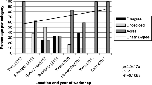 Figure 1 Percentages of workshop participants who Strongly agreed/Agreed, were Undecided and who Strongly disagreed/Disagreed that the workshop met the learning objectives, in chronological order of the workshops being conducted.