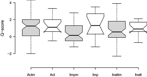 Figure 2 Box plots representing QbTest + performance in 67 patients diagnosed with ADHD. Some (N = 13) suspended taking their ADHD medicine on the day of testing (white boxes) and the others (N = 54) had medicated as usual (light grey boxes). Centre lines show the medians; box limits indicate the 25th and 75th percentiles; whiskers extend 1.5 times the interquartile range from the 25th and 75th percentiles. The notches represent the 95% confidence interval for each median. Non-overlapping notches give roughly 95% confidence that two medians differ.