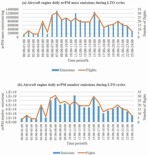 Figure 6. Aircraft engine daily nvPM emissions during LTO cycles at the airport.