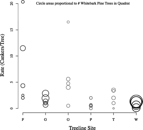 FIGURE 4 Bubble chart showing rate of blister rust cankers per tree, by treeline site. Circle size is proportional to number of whitebark pine trees in each of the sampling quadrats. Five quadrats were sampled at each treeline site. Treeline sites: (F) Firebrand Pass, (G) Gable Pass, (O) Otokomi Lake, (P) Ptarmigan Lake, (T) Triple Divide Pass, (W) White Calf Mountain.
