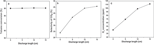 Figure 2. a). Effect of discharge length on toluene conversion; b). Effect of discharge length on CO2 selectivity; c). Effect of discharge length on ozone generation.