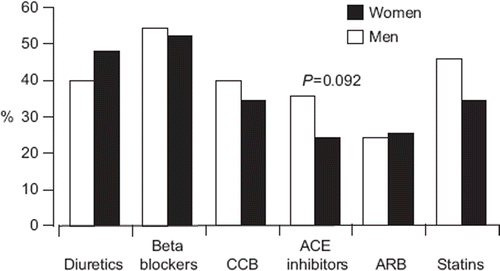 Figure 3. Drug classes prescribed, according to gender in the study of 200 patients. CCB, calcium-channel blocker; ACE, angiotensin-converting enzyme; ARB, angiotensin receptor blocker. There were no significant differences between the groups.