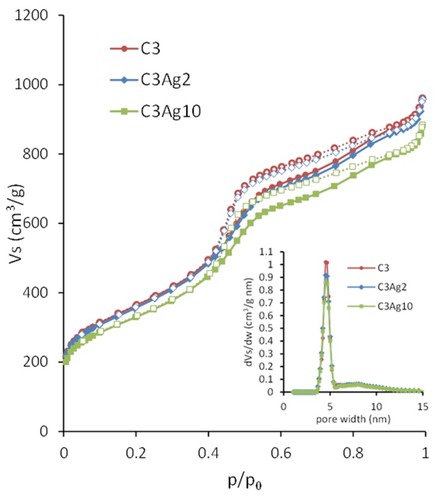 Figure 4 N2 adsorption-desorption isotherms of C3, C3Ag2 and C3Ag10 (inset: PSD).