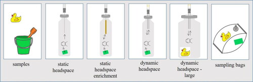 Figure 2. Headspace and bag sampling methods covered in this review article for the analysis of volatile organic compound (VOC) emissions.