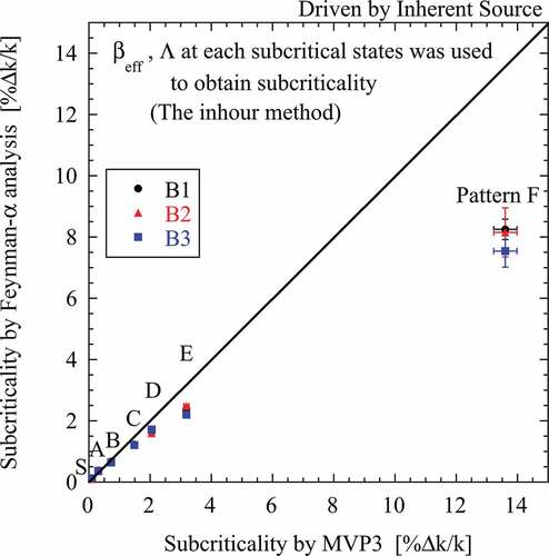 Figure 18. Subcriticality obtained from prompt-neutron decay constant by using the inhour method.