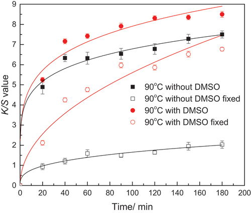 Figure 11. Influence of adding DMSO on the dying process of dyed linen. (owf%, 0.55; w, 1.2; surfactant conc., 3.5 × 10−2 g/mL; T, 90°C).