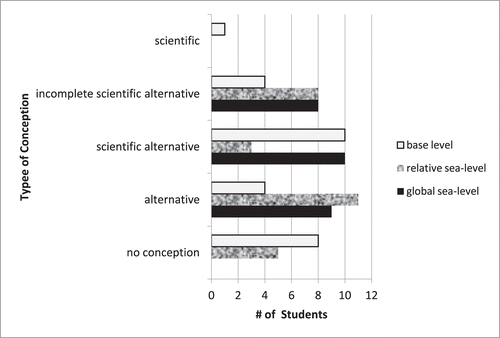 FIGURE 8: Summary of students' responses on questions related to base level, relative sea level, and global sea level, placed on the continuum of science conceptions.