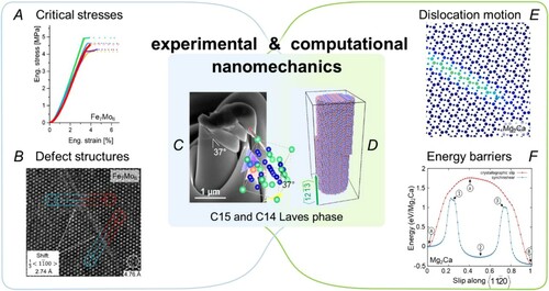 Figure 16. Combination of experimental and computation nanomechanics enables scale-bridging study of deformation mechanisms in ordered crystals, which tend to be brittle at the macroscopic scale and low temperature, enabling the population of defect phase and mechanism-property diagrams in the future. Measurement of critical stresses for yielding (A) and energy barriers for different deformation mechanisms (F) from experimental (C) and computational (D) nanomechanical studies. Observation of both static and moving dislocations at the same level of resolution is made possible by HR-TEM (B) and molecular dynamics simulations (E). Images reprinted with permission from Elsevier and Wiley from references A [Citation168], B [Citation174], C [Citation182], D [Citation156], E [Citation183], F [Citation156]. Reuse not permitted.