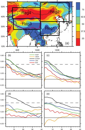 Figure 1. (a) Percentile of the SM in the top 0–20 cm over East Asia according to ERA-Interim reanalysis. The four boxes are regions in East Asia: Reg1 (21°–35°N, 103°–122°E); Reg2 (35°–54°N, 103°–132°E); Reg3 (27°–38°N, 76°–103°E); Reg4 (38°–49°N, 75°–103°E). (b–e) Prediction skill (y-axis) of SM during the first 40 forecast-days (x-axis) in the NCEP (green line), HMCR (orange line), ECMWF (black line), CMA (blue line), and BoM (red line) models over (b) Reg1, (c) Reg2, (d) Reg3, and (e) Reg4. Prediction skill is represented by the correlation coefficient between the reforecast and observation. A good prediction skill has a correlation coefficient that is greater than 0.5.