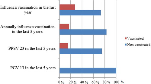 Figure 2. The rates of vaccinations in all patients.