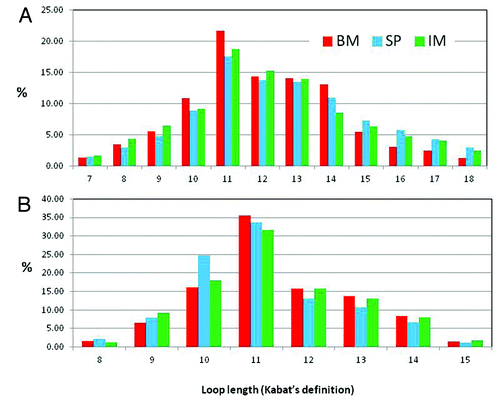 Figure 4. CDR-H3 and L3 length distribution: Frequencies of CDR-H3 (A) and CDR-L3 (B) of different lengths expressed as percentage of the total number analyzed from naïve rabbit bone marrow (BM), spleen (SP and immunized rabbit splenocytes (IM).