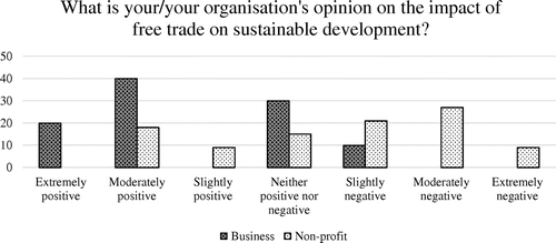 Figure 1. Opinion on impact of free trade on sustainable development (in percentages; business n = 10, non-profit: n = 32).