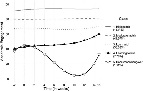 Figure 1. Five distinct AC trajectories during the first term of university. The dashed line indicates the start of the first term of the university.