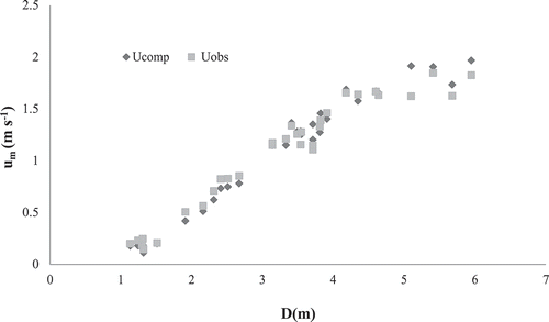 Figure 2. Comparison between computed and observed mean velocity values by assuming Φ (EquationEquation (17)(17) Φ=1.119−0.1777lnBD(17) ) is related to the ratio of water width to water depth