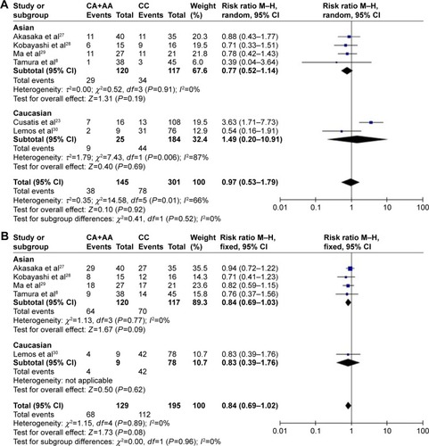 Figure 2 Forest plots showing the associations between the ABCG2 C421A polymorphism and gefitinib-induced (A) diarrhea, (B) skin toxicity, (C) hepatotoxicity, and (D) interstitial pneumonia in NSCLC patients.