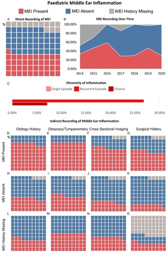 Figure 3 Evaluation of middle ear inflammation in paediatric cohort. (A) Waffle chart illustrating the percentage of paediatric CI users with a history of MEI, no history of MEI and whose MEI history is missing. (B) Plot showing the change in MEI recording practice within the paediatric cohort over the study period 2014–2020. (C) Bar graph illustrating the proportion of paediatric CI users with MEI with a single episode of inflammation, recurrent inflammation, and chronic inflammation. (D–O) Series of waffle plots illustrating the results of reviewing indirect indicators of MEI. The analysis separates paediatric CI users who have direct recording of previous MEI, no history of MEI and whose MEI history is missing. Each waffle plot shows the proportion of CI users whose records were suggestive of MEI, were not suggestive of MEI and who had no documented information.