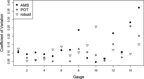 Figure 9. Coefficient of variation of the 99% quantile estimation for increasing sample length with three different approaches for 15 gauges of the Mulde basin.