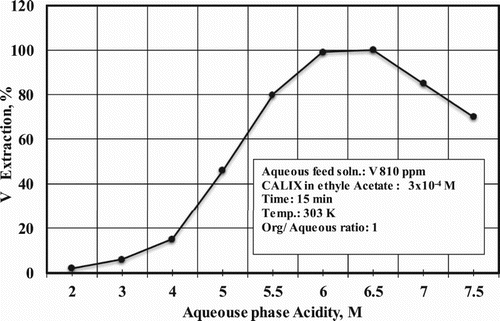 Figure 1. Effect of aqueous phase acidity on the V extraction using CALIX in ethyl acetate.