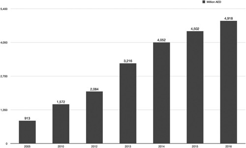 Figure 3. Compensation of dometic workers in Abu Dhabi, 2005-2016. Source: Abu Dhabi Dialogue (Citation2018).