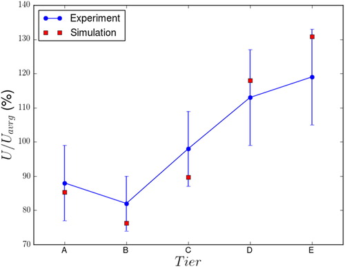 Figure 7. Comparison of computational and experimental results for the normalized port velocity at each tier expressed as a percentage of the average values.