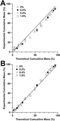 FIG. 7. Plot of experiemental vs. theoretical cumulative mass values at (a) 25°C and (b) 55°C. Line indicates exact correlation.